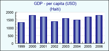 Haiti. GDP - per capita (USD)
