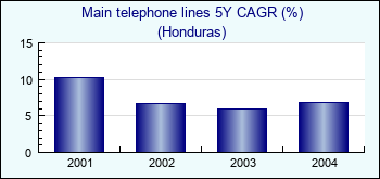 Honduras. Main telephone lines 5Y CAGR (%)