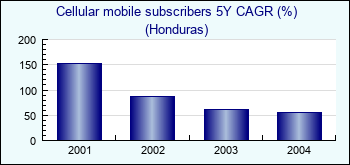 Honduras. Cellular mobile subscribers 5Y CAGR (%)