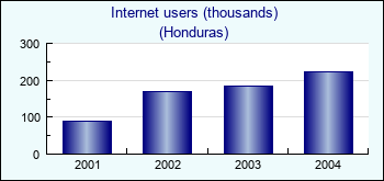 Honduras. Internet users (thousands)