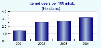 Honduras. Internet users per 100 inhab.