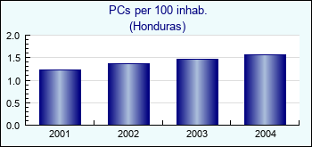 Honduras. PCs per 100 inhab.
