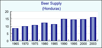 Honduras. Beer Supply
