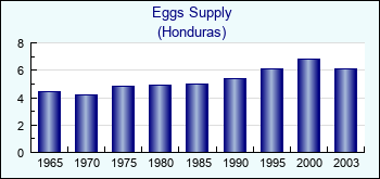 Honduras. Eggs Supply