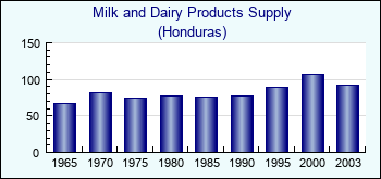 Honduras. Milk and Dairy Products Supply
