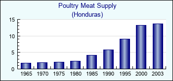 Honduras. Poultry Meat Supply