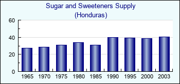 Honduras. Sugar and Sweeteners Supply
