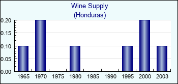 Honduras. Wine Supply