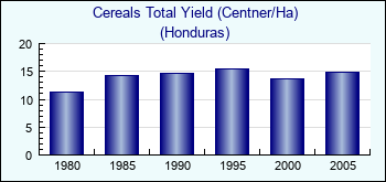 Honduras. Cereals Total Yield (Centner/Ha)