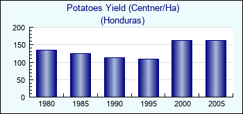 Honduras. Potatoes Yield (Centner/Ha)