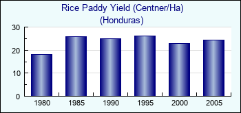 Honduras. Rice Paddy Yield (Centner/Ha)