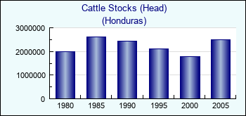 Honduras. Cattle Stocks (Head)