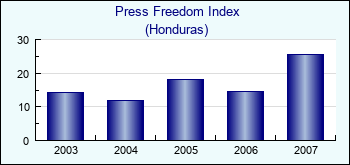 Honduras. Press Freedom Index