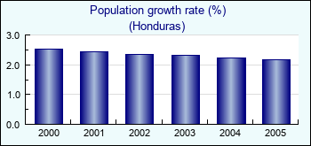 Honduras. Population growth rate (%)