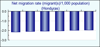 Honduras. Net migration rate (migrant(s)/1,000 population)