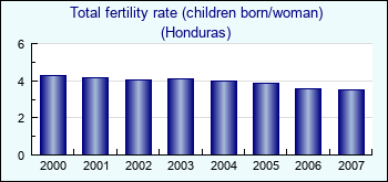 Honduras. Total fertility rate (children born/woman)