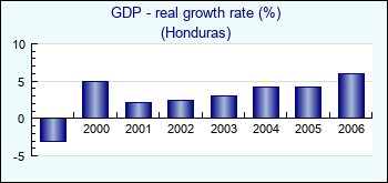 Honduras. GDP - real growth rate (%)