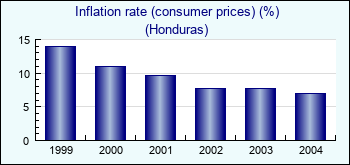 Honduras. Inflation rate (consumer prices) (%)