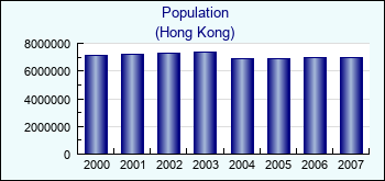 Hong Kong. Population