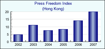 Hong Kong. Press Freedom Index