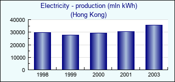 Hong Kong. Electricity - production (mln kWh)