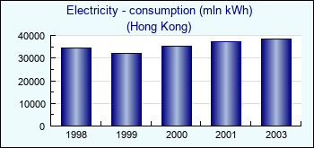 Hong Kong. Electricity - consumption (mln kWh)