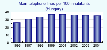 Hungary. Main telephone lines per 100 inhabitants