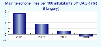 Hungary. Main telephone lines per 100 inhabitants 5Y CAGR (%)