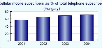 Hungary. Cellular mobile subscribers as % of total telephone subscribers