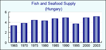 Hungary. Fish and Seafood Supply