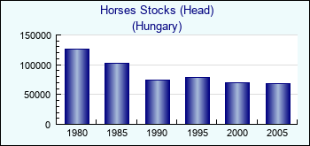 Hungary. Horses Stocks (Head)