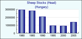 Hungary. Sheep Stocks (Head)
