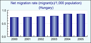 Hungary. Net migration rate (migrant(s)/1,000 population)