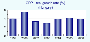 Hungary. GDP - real growth rate (%)