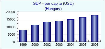 Hungary. GDP - per capita (USD)