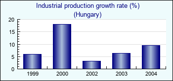 Hungary. Industrial production growth rate (%)