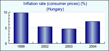 Hungary. Inflation rate (consumer prices) (%)