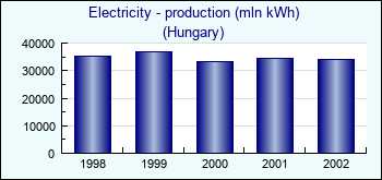 Hungary. Electricity - production (mln kWh)