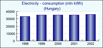 Hungary. Electricity - consumption (mln kWh)