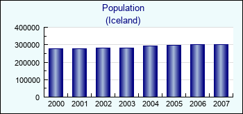 Iceland. Population