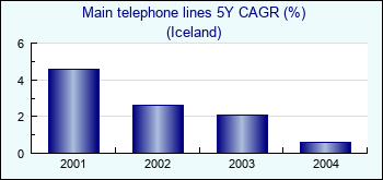 Iceland. Main telephone lines 5Y CAGR (%)