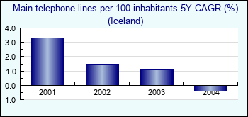 Iceland. Main telephone lines per 100 inhabitants 5Y CAGR (%)