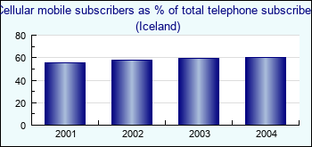 Iceland. Cellular mobile subscribers as % of total telephone subscribers