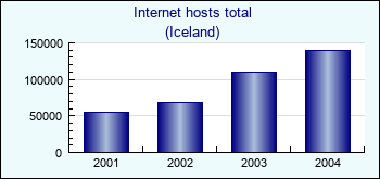 Iceland. Internet hosts total