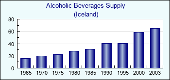 Iceland. Alcoholic Beverages Supply