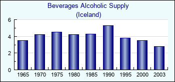Iceland. Beverages Alcoholic Supply