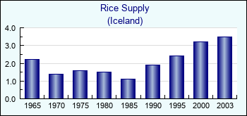 Iceland. Rice Supply