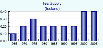 Iceland. Tea Supply