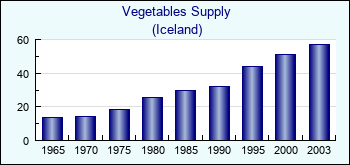 Iceland. Vegetables Supply