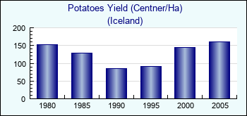 Iceland. Potatoes Yield (Centner/Ha)
